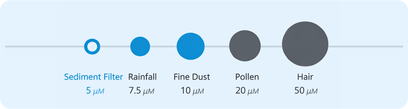 SPASYS filtration particle size diagram: Sediment Filter 5㎛ through Hair 50㎛